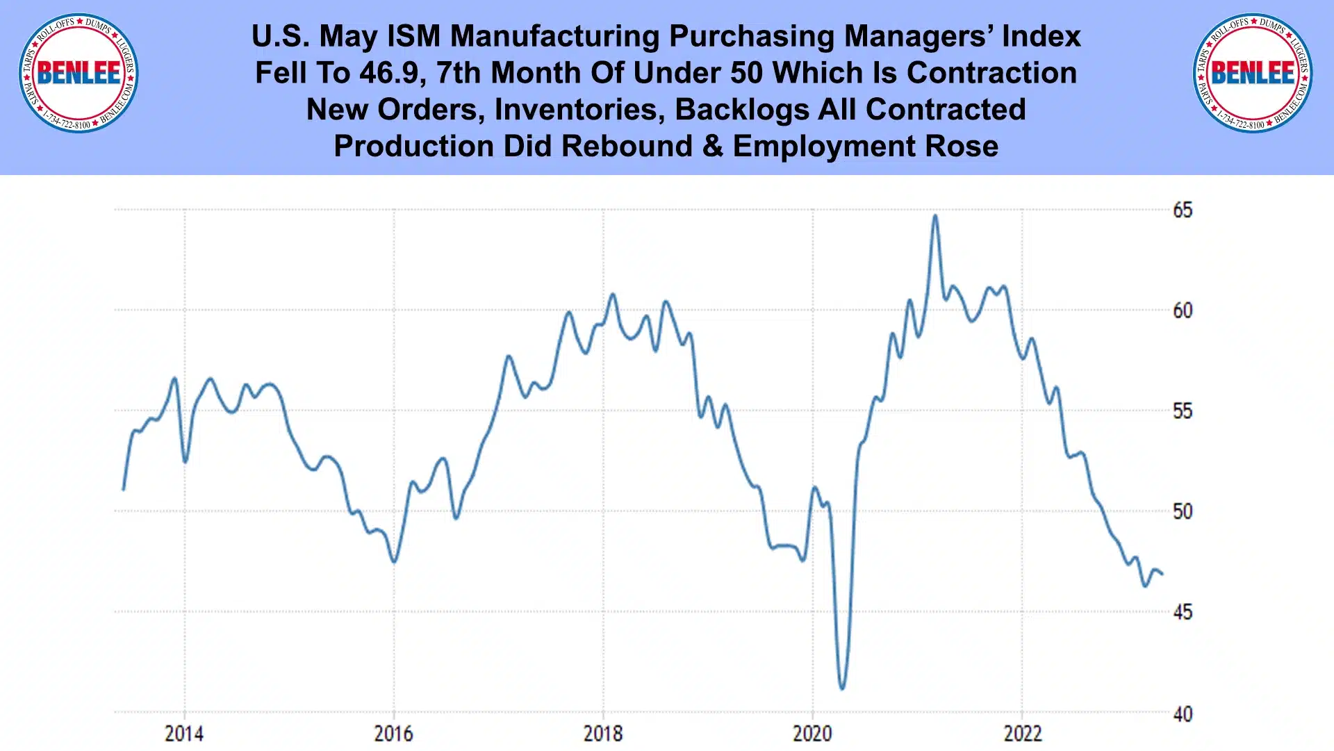 U.S. May ISM Manufacturing Purchasing Managers' Index